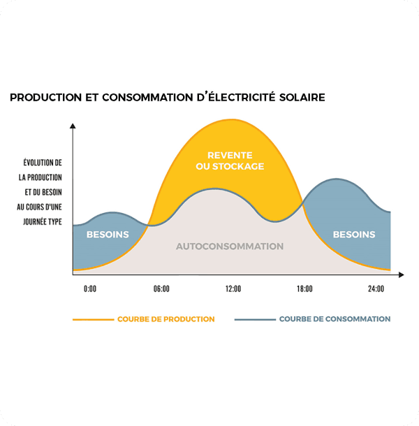 Courbe d'autoconsommation